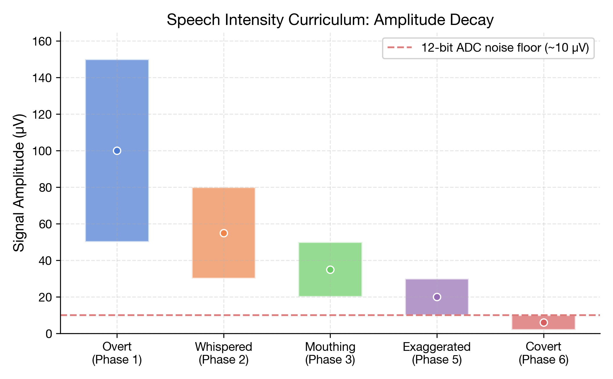 Speech Intensity Curriculum: Amplitude Decay