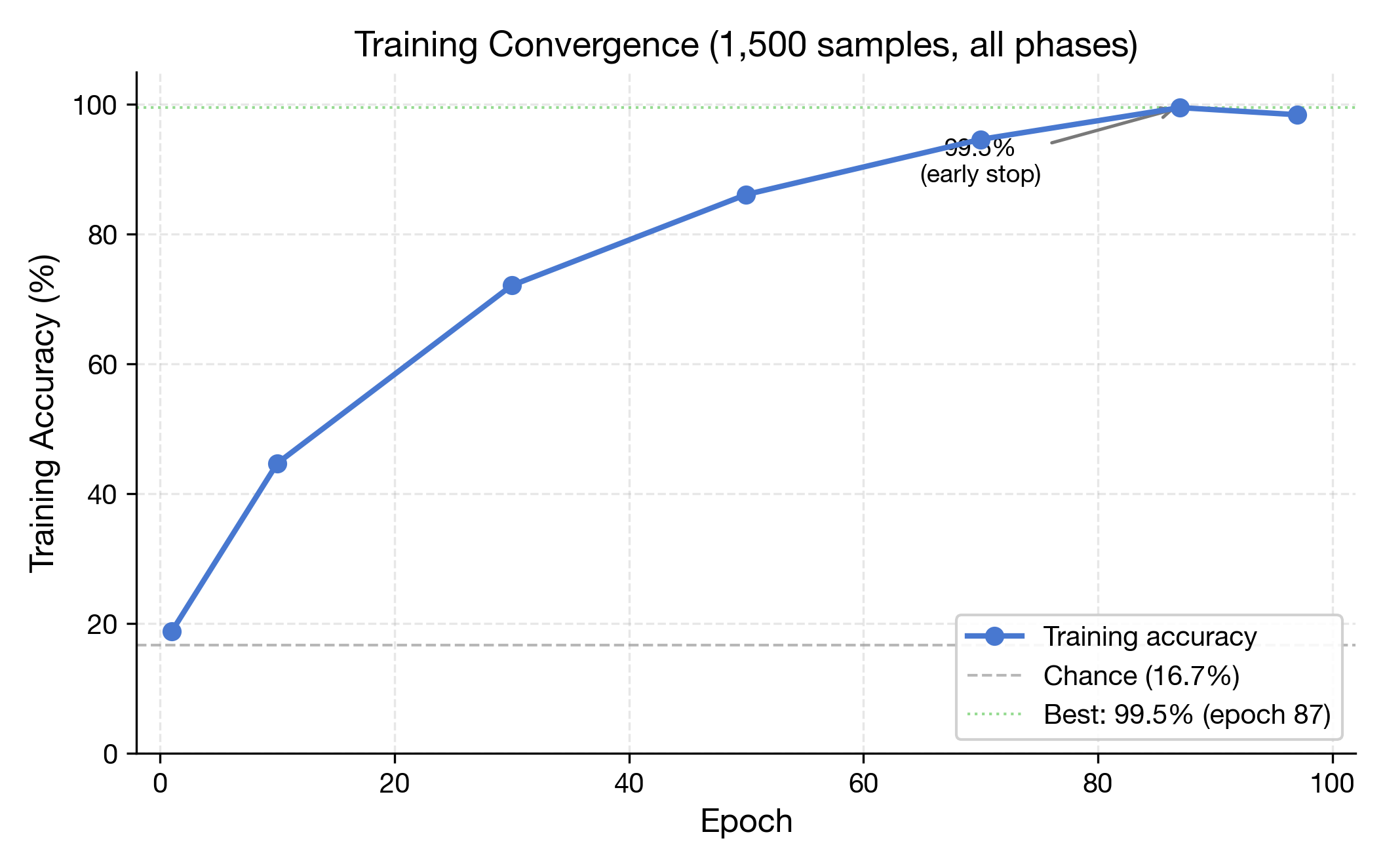Training vs test accuracy generalization gap